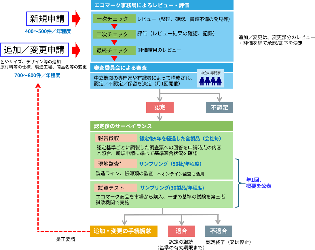 基準適合状況の確認体制