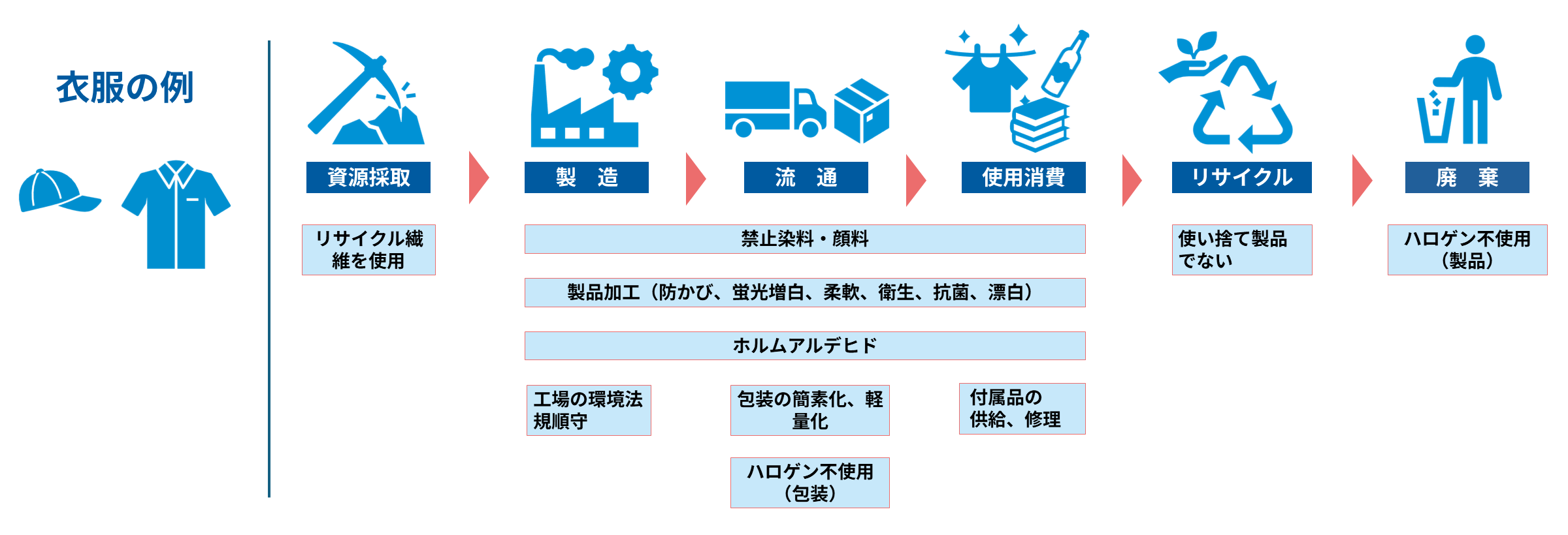 衣服のライフサイクル考慮
