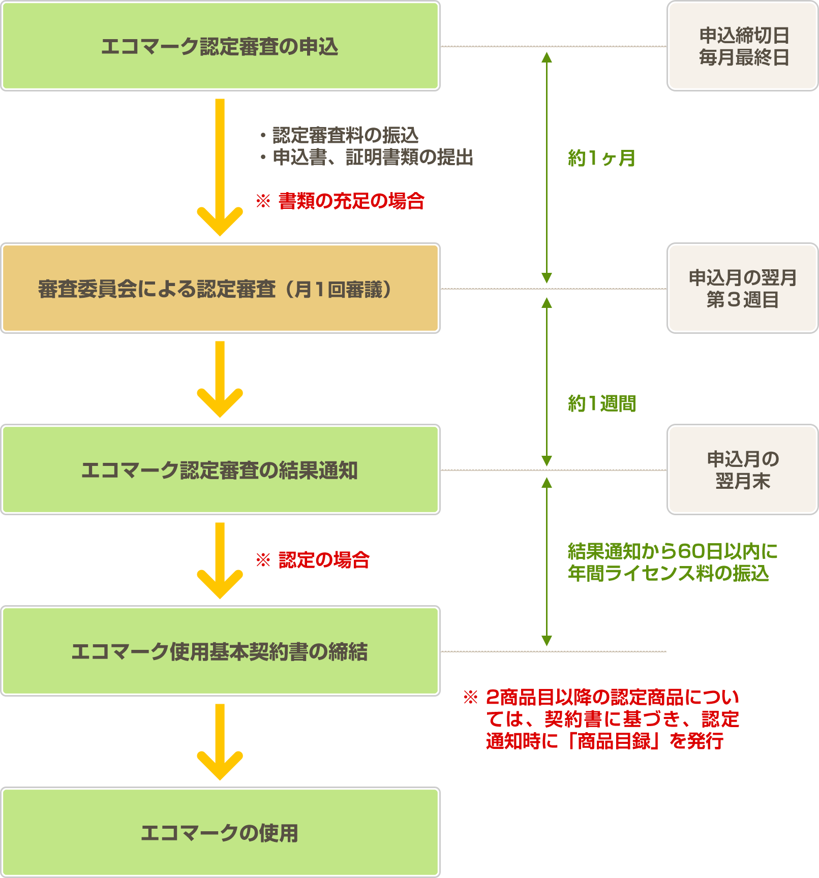 商品認定審査手続きの流れ