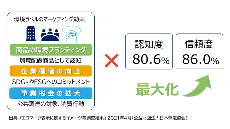 マーケティング効果最大化