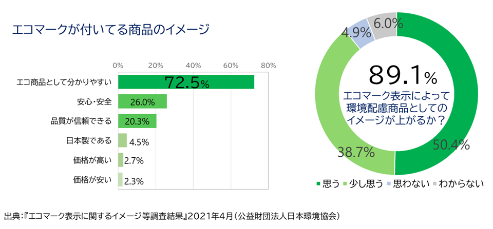 エコマークがついている商品のイメージ