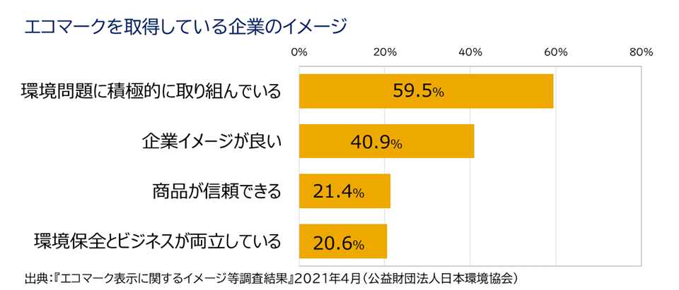 エコマークを取得している企業のイメージ
