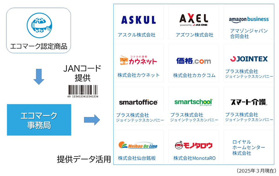 ECサイトとのデータ連携