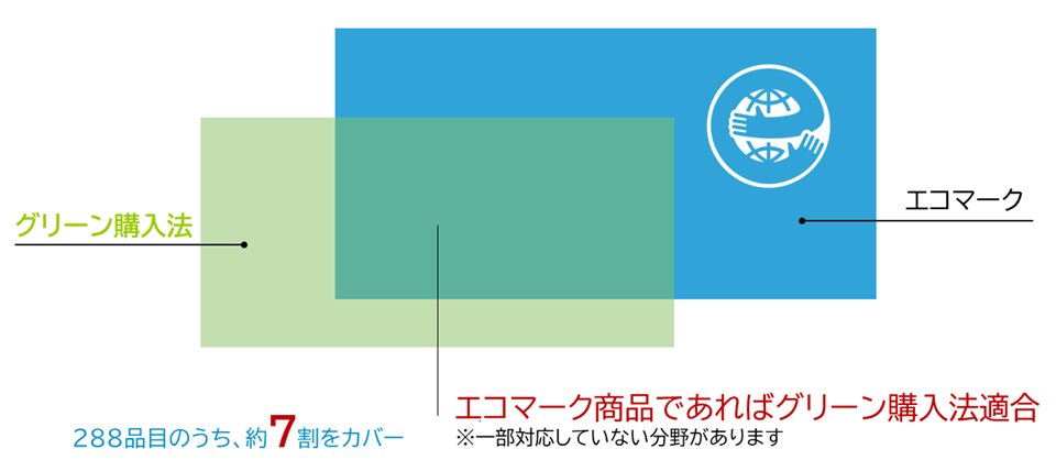 グリーン購入法とエコマーク