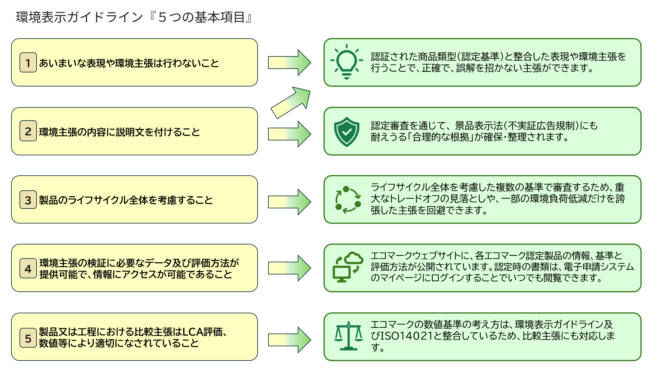 グリーン・ウォッシュへの対応