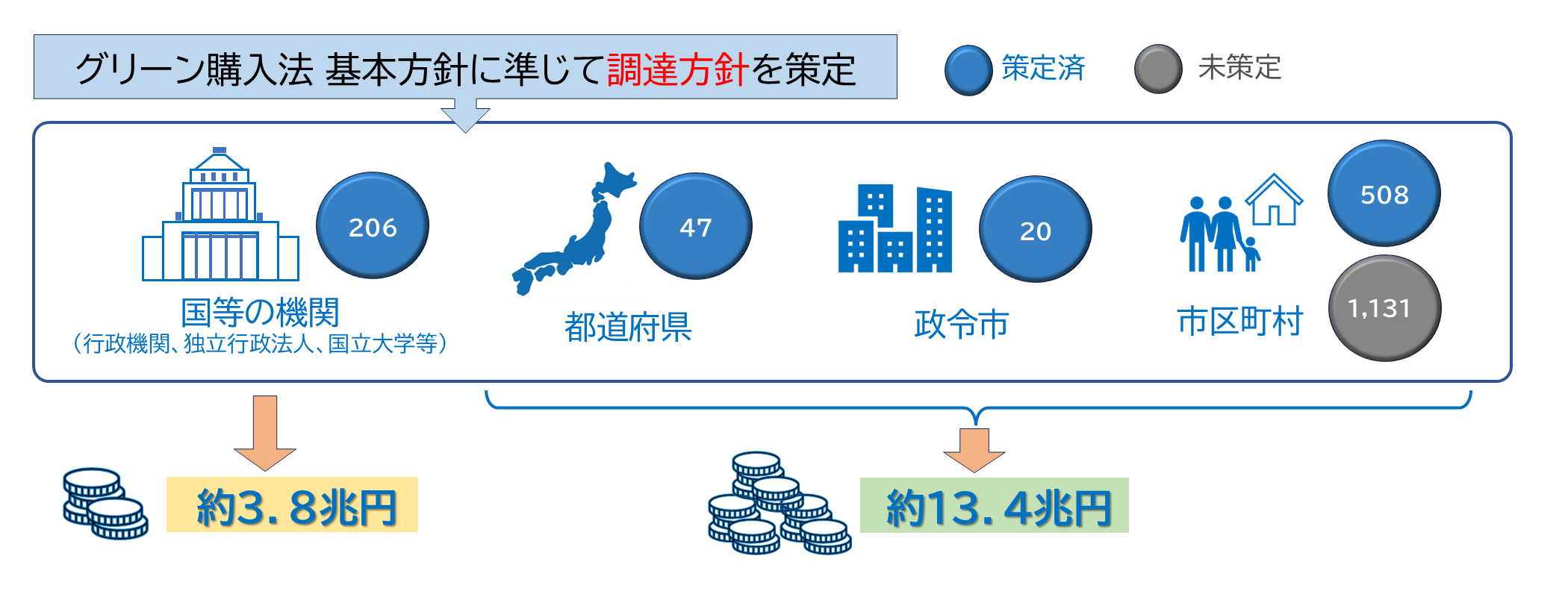 政府および地方自治体の調達の規模感