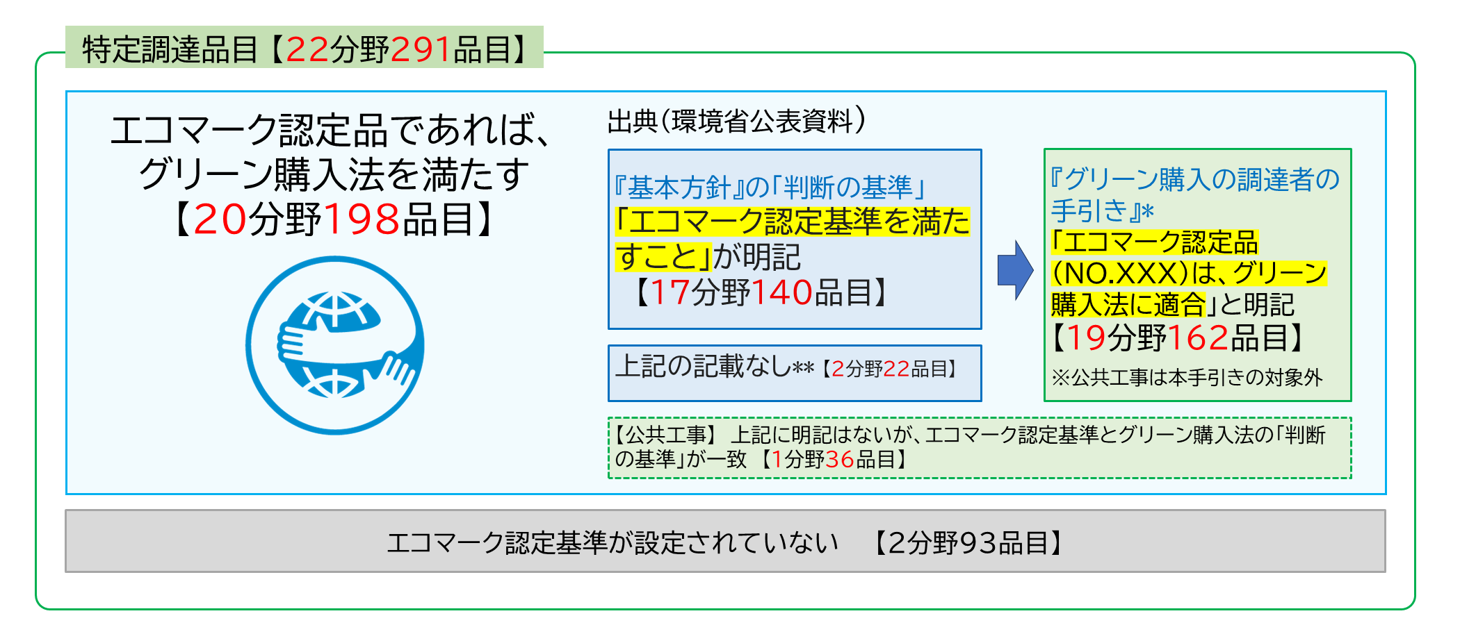 グリーン購入法におけるエコマーク認定品の位置づけ