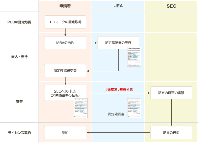 相互認証の手続きのフロー
