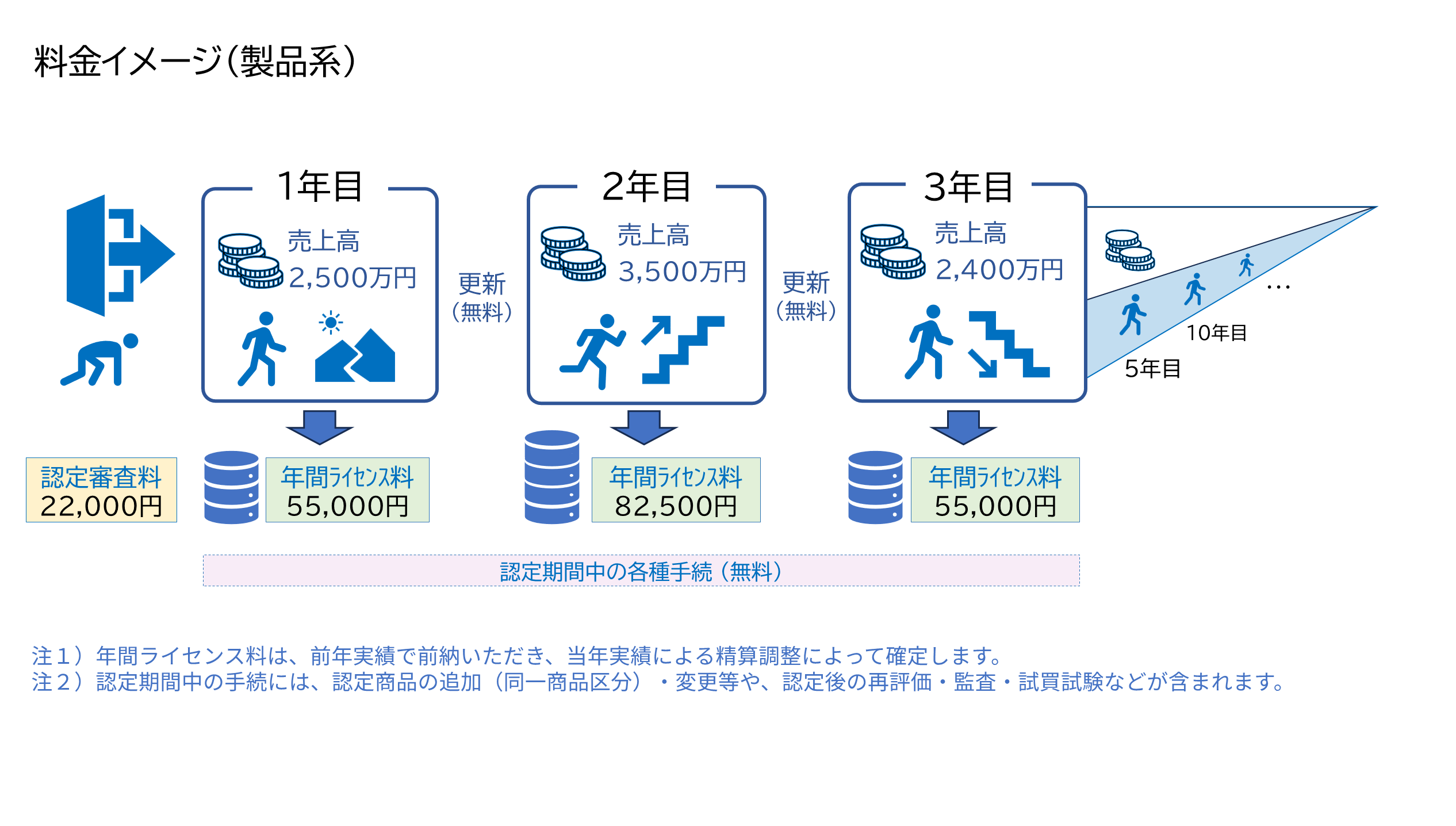料金イメージ(製品系)