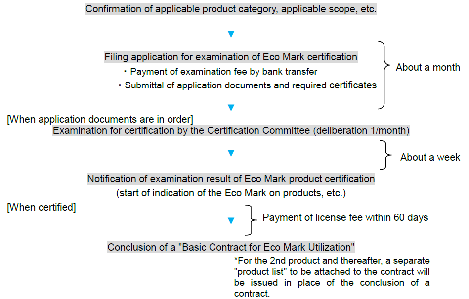 Certification flow