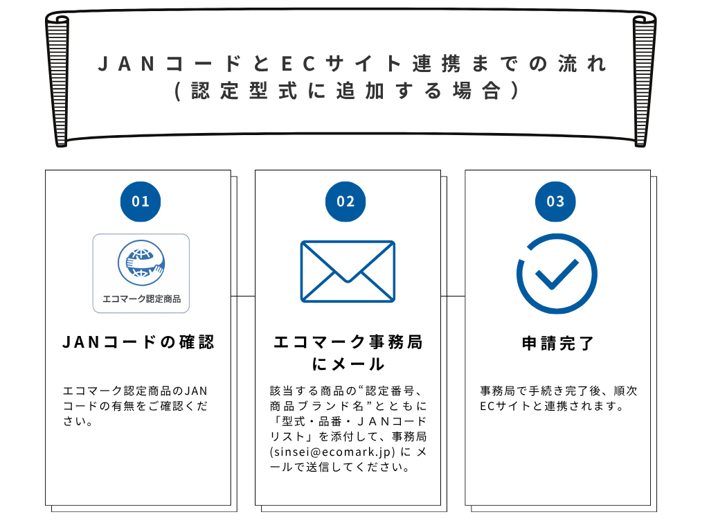 ECサイトとのデータ連携の流れ