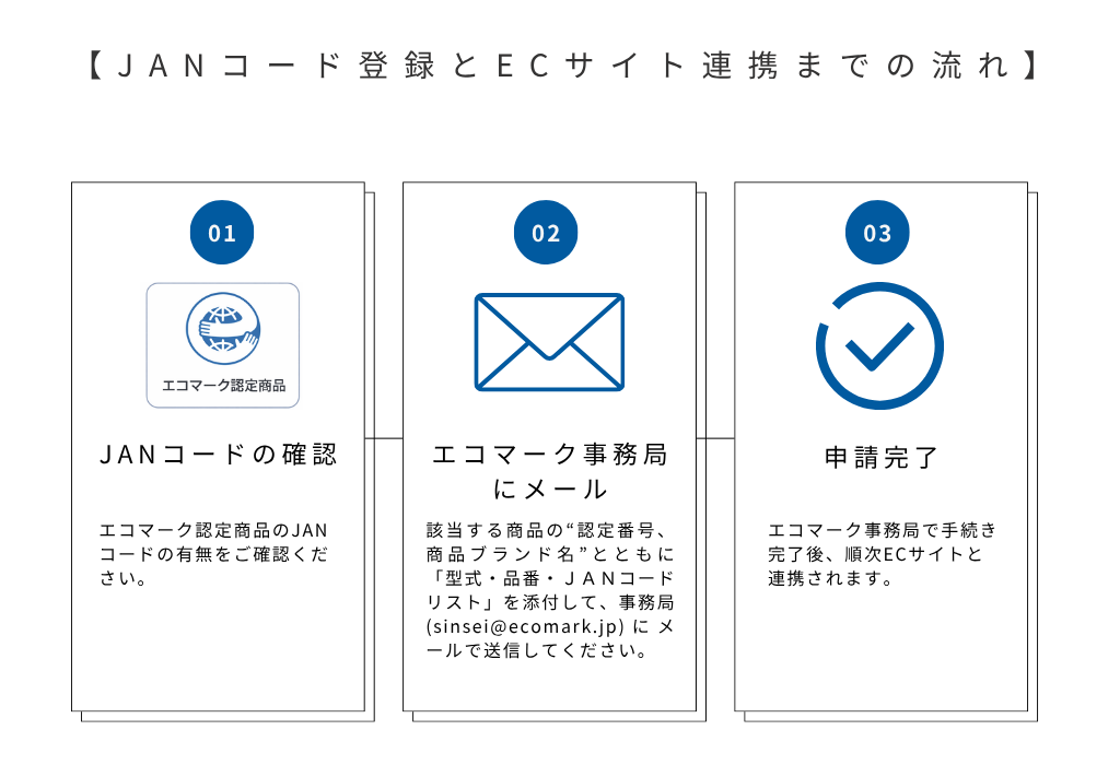 JANコードとECサイト連携までの流れ